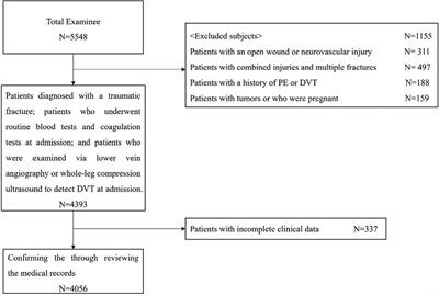 Prevalence and risk factors for proximal deep vein thrombosis at admission in patients with traumatic fractures: a multicenter retrospective study